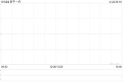 快手-W于12月19日斥資2070.48萬港元回購46萬股