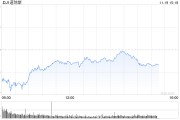 早盤(pán)：美股繼續(xù)下滑 道指下跌350點(diǎn)