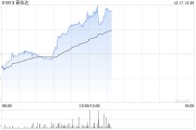 普拉達早盤漲超2% 花旗維持“中性”評級