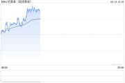 技術(shù)分析：現(xiàn)貨黃金或再度試探歷史高點(diǎn)2956附近阻力