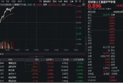 AI應(yīng)用全線飆漲！首都在線沖擊20CM漲停，創(chuàng)業(yè)板人工智能ETF華寶（159363）大漲3.11%領(lǐng)跑同類