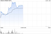 維他奶國際早盤續(xù)漲超5% 獲黃氏家族持續(xù)增持