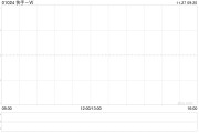 快手-W11月26日斥資3719.16萬港元回購80萬股