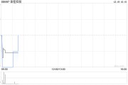 首程控股擬約14.566億港元向首鋼控股出售約6.07億股首鋼資源股份
