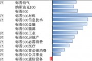 市場情緒提振，美股上漲，美國經(jīng)濟(jì)緩慢回落