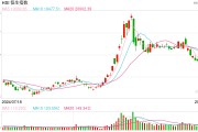 快訊：恒指低開0.5% 科指跌0.74%科網股、汽車股普跌