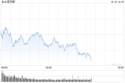 早盤：美股繼續下滑 Adobe重挫12.5%