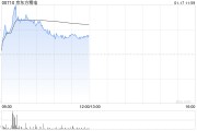 京東方精電早盤漲近5% 花旗將目標(biāo)價上升至8.50港元