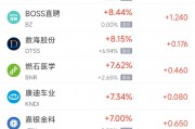 周三熱門中概股多數上漲 阿里巴巴漲4.9%，臺積電跌1.1%
