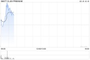 CLSA PREMIUM盤中漲逾8% 獲北京同仁堂(開曼)折讓約33.57%提全購要約