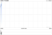 中芯國際早盤高開近5% 公司三季度收入創(chuàng)歷史新高