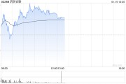 藥明合聯早盤漲超3% 預計年度純利同比增長超過2.6倍