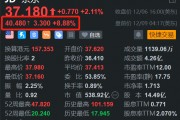 京東盤前漲約9% 公布10款AI營銷應用產品