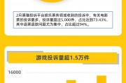 黑貓投訴2月數據說：娛樂票務投訴量環比翻一番 電影票投訴占比超七成