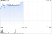 名創(chuàng)優(yōu)品早盤漲逾5% 2025年將新開30家“IP樂園”