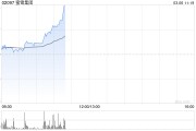 蜜雪集團早盤漲超9%創(chuàng)新高 機構(gòu)指公司海外空間廣闊
