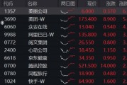 強勢反攻！港股終結(jié)五連跌，港股互聯(lián)網(wǎng)ETF（513770）沖高4%，機構(gòu)：港股估值仍低于全球大部分股指