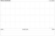 資本界金控完成配售1.73億股 凈籌約3980萬港元