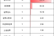 券商大漲19只ETF買哪個？國泰華寶規(guī)模遙遙領(lǐng)先，華夏富國銀華費率最低，匯安基金券商ETF唯一跑輸基準(名單)