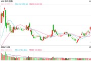 快訊：恒指高開0.46% 科指漲0.77%內房股普遍回調