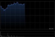 黃金股早盤集體走高 赤峰黃金漲超4%潼關黃金漲超2%