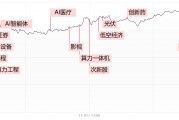 漲停復盤：Manus橫空出世引爆AI概念股