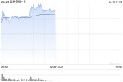 晶泰控股-P午前漲超13% 宣布戰(zhàn)略投資或然生物共同推進(jìn)創(chuàng)新藥研發(fā)