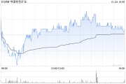 中國有色礦業(yè)發(fā)盈喜 預(yù)期年度股東分占利潤大增約為4.0億美元同比增加約44%