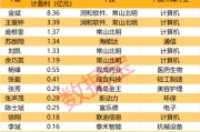 盈利1900000000元+！超級牛散曝光