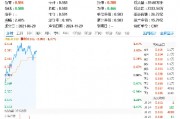 再迎重磅政策！創業板指漲超1.5%，雙創龍頭ETF（588330）盤中漲逾1.7%，機構：ETF或將成為新周期重要工具