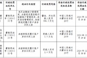 內蒙古西烏珠穆沁農村商業銀行被罰186.3萬元：違反金融統計管理規定、未按規定落實銀行結算賬戶管理規定等