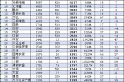 近十年廣發基金規模暴增10倍，排名從第8提升至第3名！富國基金10年規模增6.4倍，行業排名原地踏步仍為第5名
