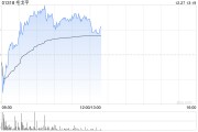 毛戈平早盤漲逾5% 國金證券首予“買入”評級