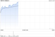 天能動力早盤漲逾6% 機構(gòu)稱鉛酸電池需求有望持續(xù)增長