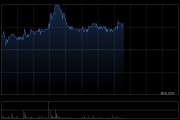 中資券商股普遍上揚(yáng) 中信證券漲超3%中金公司漲超2%