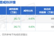 1月16日怡合達發布公告，其股東減持565.45萬股