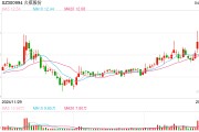 這只新股一度大漲超134%！兩個板塊突然爆發，多只個股“20CM”漲停