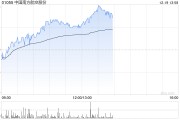 航空股早盤逆勢走高 南方航空漲近5%中國國航漲近4%