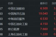 石油股走高 中國石油股份漲3.3% 國際油價大漲