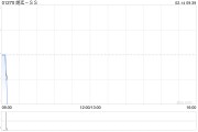 朗廷-SS公布2024年業績 股份合訂單位持有人應占溢利約2.32億港元同比減少78.6%