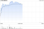 貓眼娛樂早盤漲超3% 電影消費券發放刺激觀影需求恢復