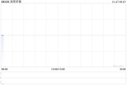 沛然環保擬折讓約7.41%配售最多3600萬股 凈籌約345萬港元