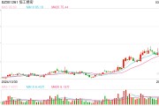 一度大跌超5%！機器人概念公司恒工精密去年凈利下滑超四成