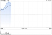 快手-W早盤漲超7% 公司本地生活GMV同比大漲117%