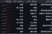 電力設備領漲兩市！寧德時代大消息+固態電池材料突破，雙創龍頭ETF（588330）最高上探2.14%