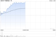 中通快遞-W早盤漲超5% 將于本月19日發(fā)布2024年第四季度及全年業(yè)績(jī)