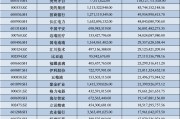 北向資金最新動向出爐，哪些遭減持、哪些獲青睞？