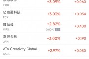 周一熱門中概股漲跌不一 阿里漲0.86%，臺積電跌0.7%