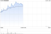 香港寬頻早盤(pán)漲超5% 公司公布管理層變動(dòng)
