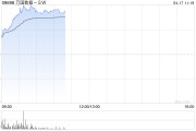 萬國數據-SW早盤持續上漲逾14% 高盛維持“買入”評級
